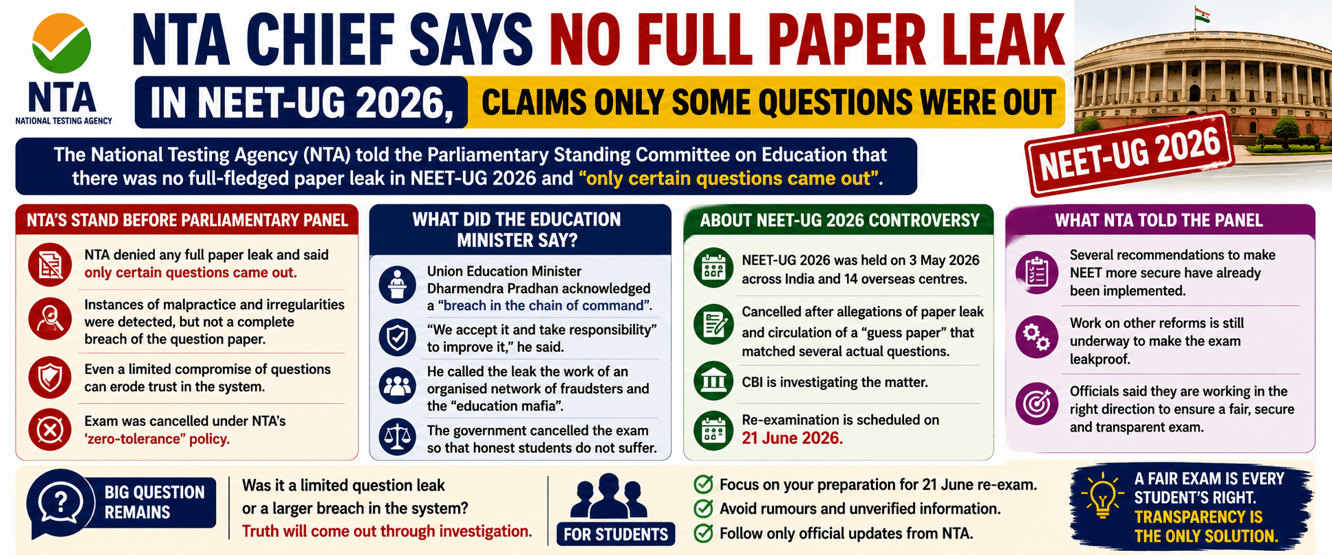 NTA Chief Says No Full Paper Leak in NEET-UG 2026, Claims Only Some Questions Were Out